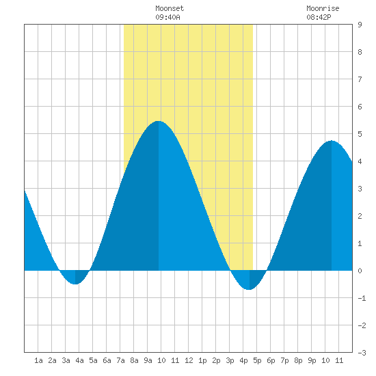 Verrazzano-Narrows Bridge tide chart for Tuesday, January 6, 2026