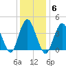 Verrazzano-Narrows Bridge tide chart for Tuesday, January 6, 2026