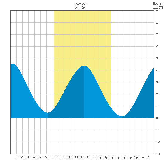Verrazzano-Narrows Bridge tide chart for Friday, January 9, 2026