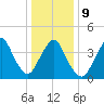 Verrazzano-Narrows Bridge tide chart for Friday, January 9, 2026