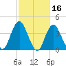 Verrazzano-Narrows Bridge tide chart for Monday, February 16, 2026
