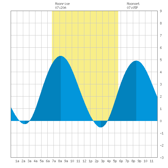Verrazzano-Narrows Bridge tide chart for Wednesday, February 18, 2026