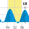 Verrazzano-Narrows Bridge tide chart for Wednesday, February 18, 2026