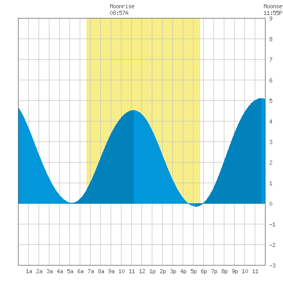 Verrazzano-Narrows Bridge tide chart for Sunday, February 22, 2026