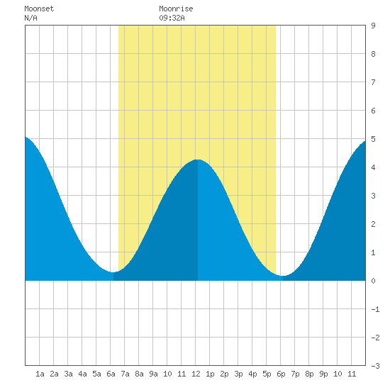 Verrazzano-Narrows Bridge tide chart for Monday, February 23, 2026