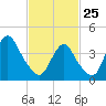Verrazzano-Narrows Bridge tide chart for Wednesday, February 25, 2026