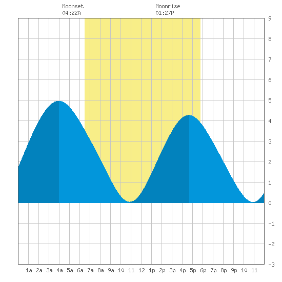 Verrazzano-Narrows Bridge tide chart for Friday, February 27, 2026