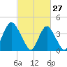 Verrazzano-Narrows Bridge tide chart for Friday, February 27, 2026