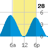 Verrazzano-Narrows Bridge tide chart for Saturday, February 28, 2026