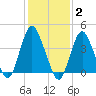 Verrazzano-Narrows Bridge tide chart for Monday, February 2, 2026