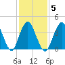 Verrazzano-Narrows Bridge tide chart for Thursday, February 5, 2026