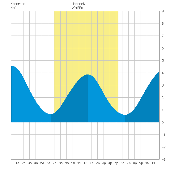 Verrazzano-Narrows Bridge tide chart for Sunday, February 8, 2026