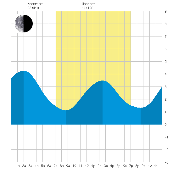 Verrazzano-Narrows Bridge tide chart for Wednesday, March 11, 2026