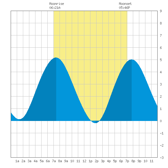 Verrazzano-Narrows Bridge tide chart for Tuesday, March 17, 2026