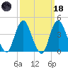 Verrazzano-Narrows Bridge tide chart for Wednesday, March 18, 2026