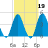Verrazzano-Narrows Bridge tide chart for Thursday, March 19, 2026