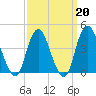 Verrazzano-Narrows Bridge tide chart for Friday, March 20, 2026