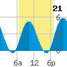 Verrazzano-Narrows Bridge tide chart for Saturday, March 21, 2026