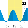 Verrazzano-Narrows Bridge tide chart for Sunday, March 22, 2026