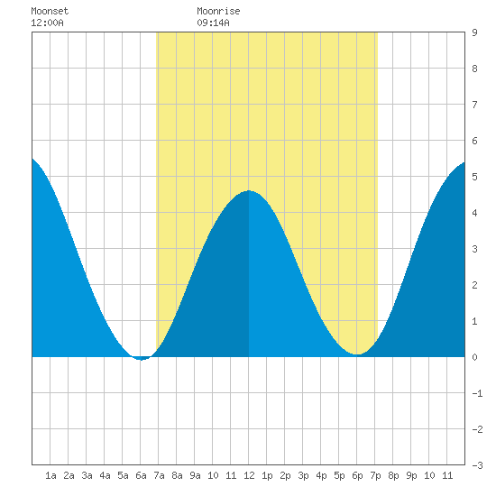 Verrazzano-Narrows Bridge tide chart for Monday, March 23, 2026