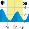 Verrazzano-Narrows Bridge tide chart for Wednesday, March 25, 2026
