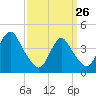 Verrazzano-Narrows Bridge tide chart for Thursday, March 26, 2026