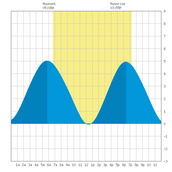 Verrazzano-Narrows Bridge tide chart for Sunday, March 29, 2026