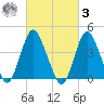 Verrazzano-Narrows Bridge tide chart for Tuesday, March 3, 2026