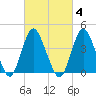 Verrazzano-Narrows Bridge tide chart for Wednesday, March 4, 2026