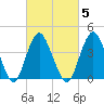 Verrazzano-Narrows Bridge tide chart for Thursday, March 5, 2026