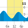 Verrazzano-Narrows Bridge tide chart for Saturday, April 11, 2026