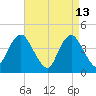 Verrazzano-Narrows Bridge tide chart for Monday, April 13, 2026