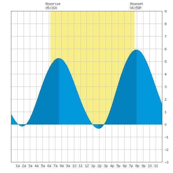 Verrazzano-Narrows Bridge tide chart for Thursday, April 16, 2026