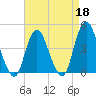 Verrazzano-Narrows Bridge tide chart for Saturday, April 18, 2026