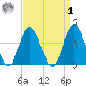 Verrazzano-Narrows Bridge tide chart for Wednesday, April 1, 2026