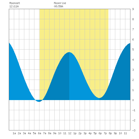 Verrazzano-Narrows Bridge tide chart for Tuesday, April 21, 2026