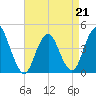Verrazzano-Narrows Bridge tide chart for Tuesday, April 21, 2026