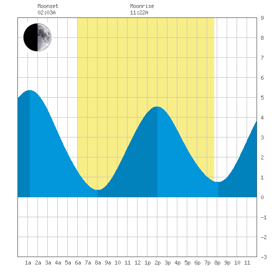 Verrazzano-Narrows Bridge tide chart for Thursday, April 23, 2026