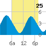 Verrazzano-Narrows Bridge tide chart for Saturday, April 25, 2026