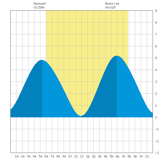 Verrazzano-Narrows Bridge tide chart for Monday, April 27, 2026
