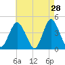 Verrazzano-Narrows Bridge tide chart for Tuesday, April 28, 2026