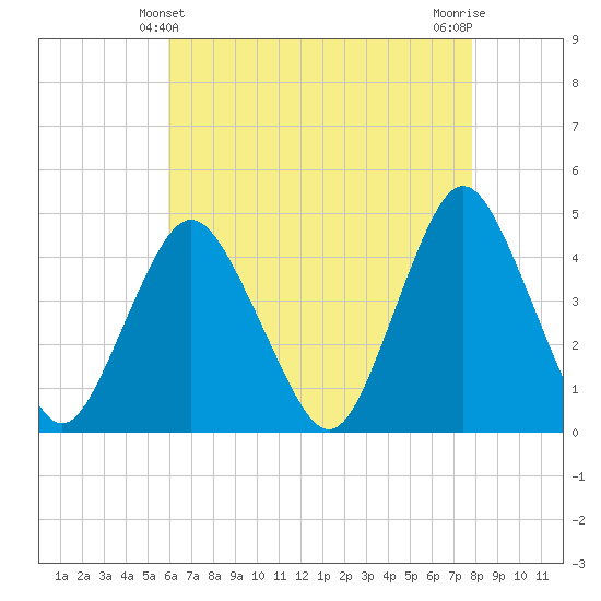 Verrazzano-Narrows Bridge tide chart for Wednesday, April 29, 2026
