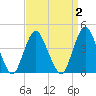 Verrazzano-Narrows Bridge tide chart for Thursday, April 2, 2026