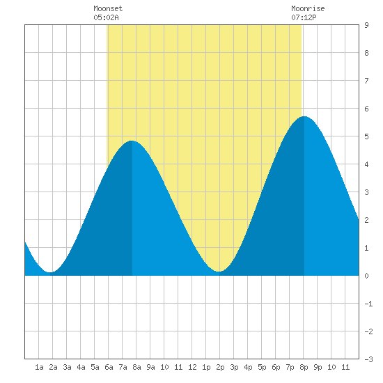 Verrazzano-Narrows Bridge tide chart for Thursday, April 30, 2026