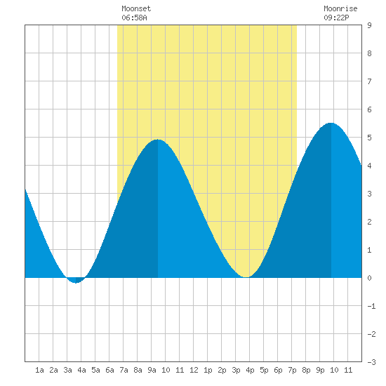 Verrazzano-Narrows Bridge tide chart for Friday, April 3, 2026
