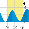 Verrazzano-Narrows Bridge tide chart for Saturday, April 4, 2026