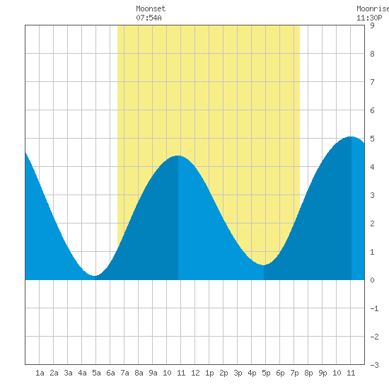 Verrazzano-Narrows Bridge tide chart for Sunday, April 5, 2026