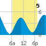 Verrazzano-Narrows Bridge tide chart for Sunday, April 5, 2026