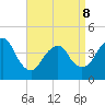 Verrazzano-Narrows Bridge tide chart for Wednesday, April 8, 2026