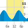 Verrazzano-Narrows Bridge tide chart for Monday, May 11, 2026
